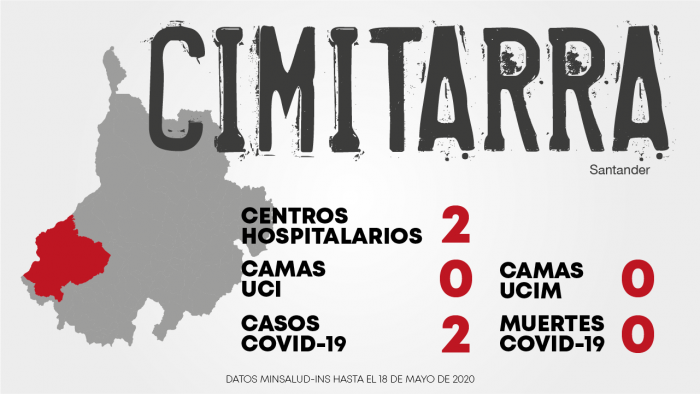 Cifras COVID-19 Cimitarra, Santander. Mayo 18 de 2020