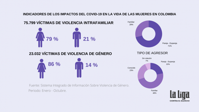 Indicadores de los impactos del covid-19 en las mujeres en Colombia