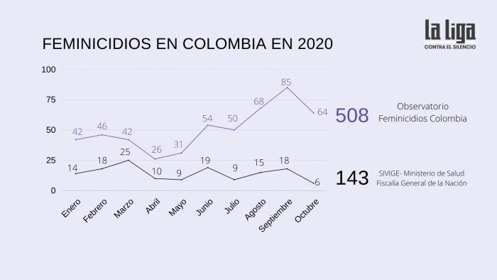 Feminicidios en Colombia en 2020