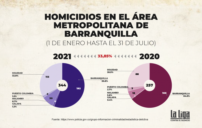 Comparación cifra de homicidios enero-julio 2020 y 2021 en el área metropolitana de Barranquilla