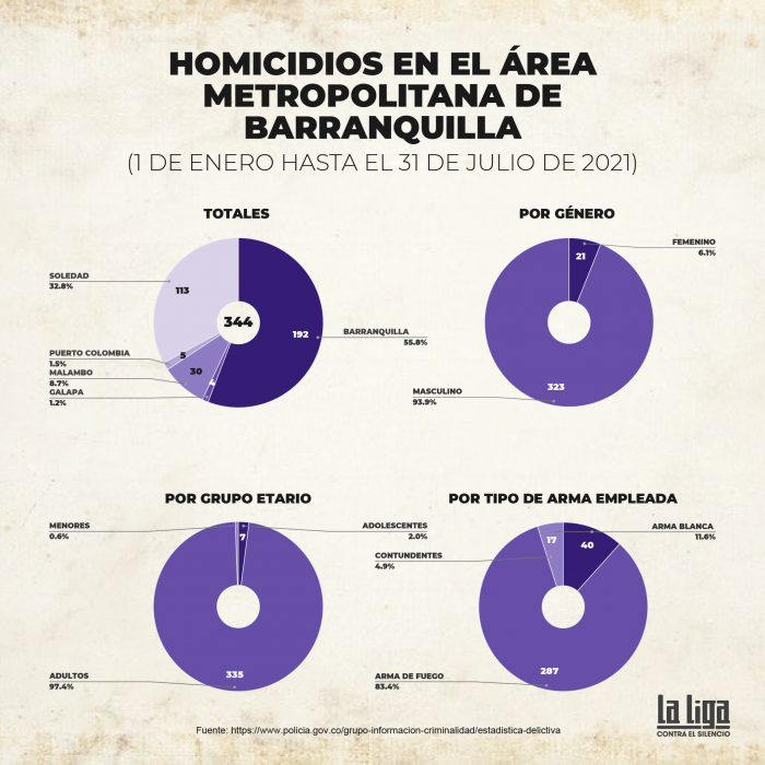 Gráfico homicidios en el área metropolitana de Barranquilla, enero-julio de 2021