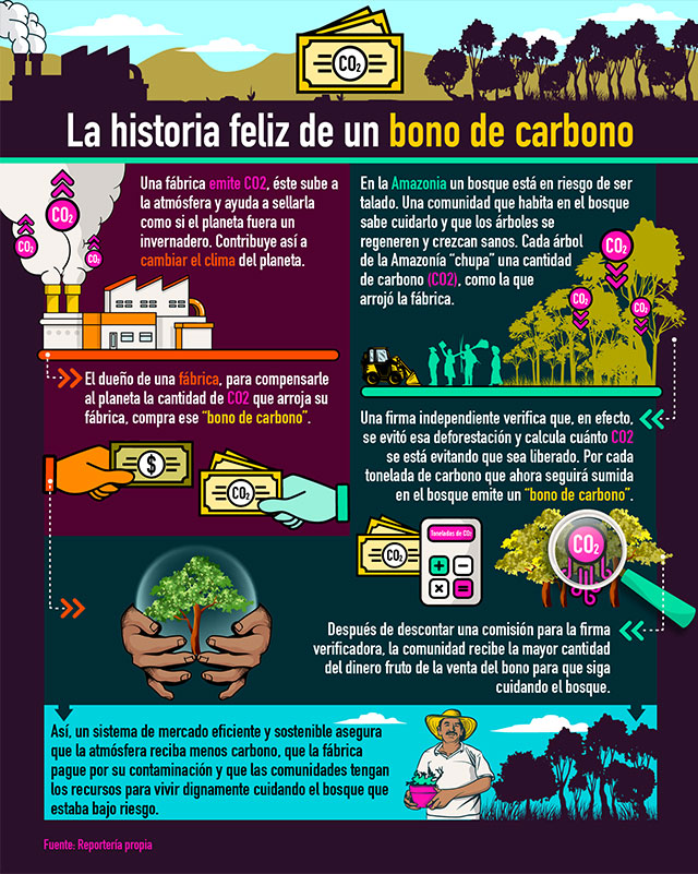 Infografía Bonos de Carbono por: CLIP.