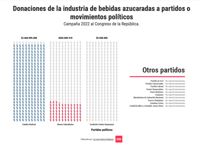 Donaciones industria bebidas azucaradas a Congreso 2022