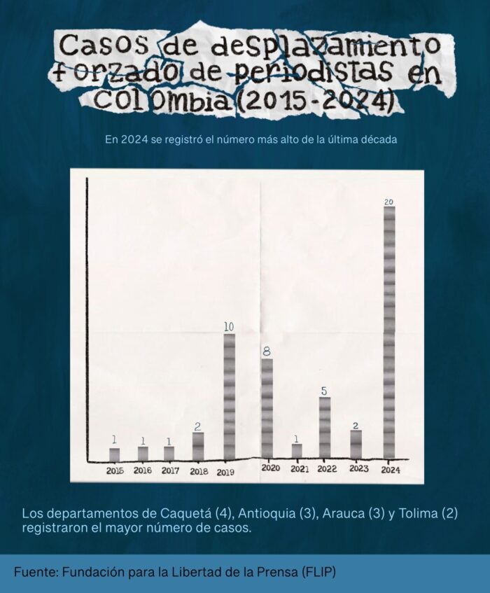 Infografía periodismo desplazado y exiliado