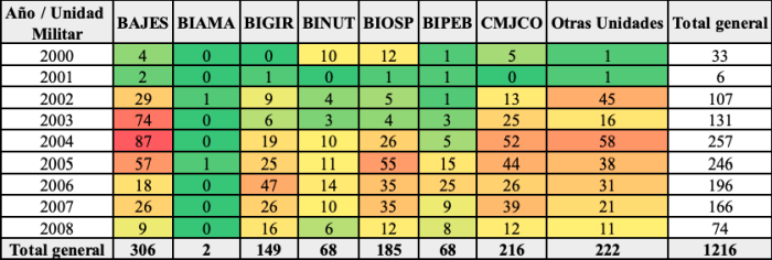 Tabla de víctimas falsos positivos por unidad militar de la IV Brigada del Ejército Auto 033 de 2021 de la JEP