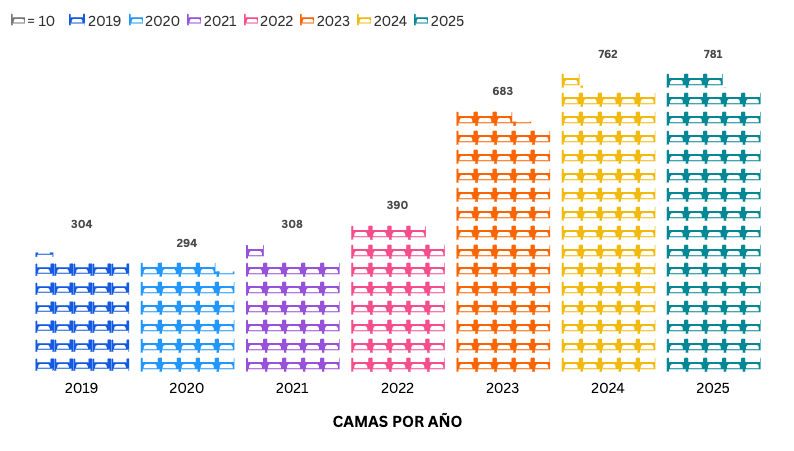 Gráfica 1. Cantidad de camas disponible en el departamento por años. Fuente, Registro Nacional de Turismo.