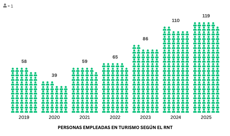 Gráfica 2. Número de empleos generados por activades asociadas al turismo, por año. Fuente, Registro Nacional de Turismo.