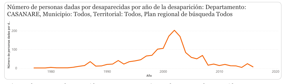 Gráfica desaparecidos UBPD Casanare